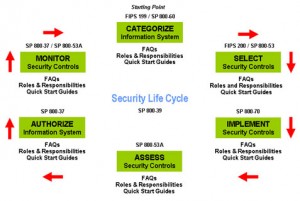Risk Management Framework from NIST SP 800-37
